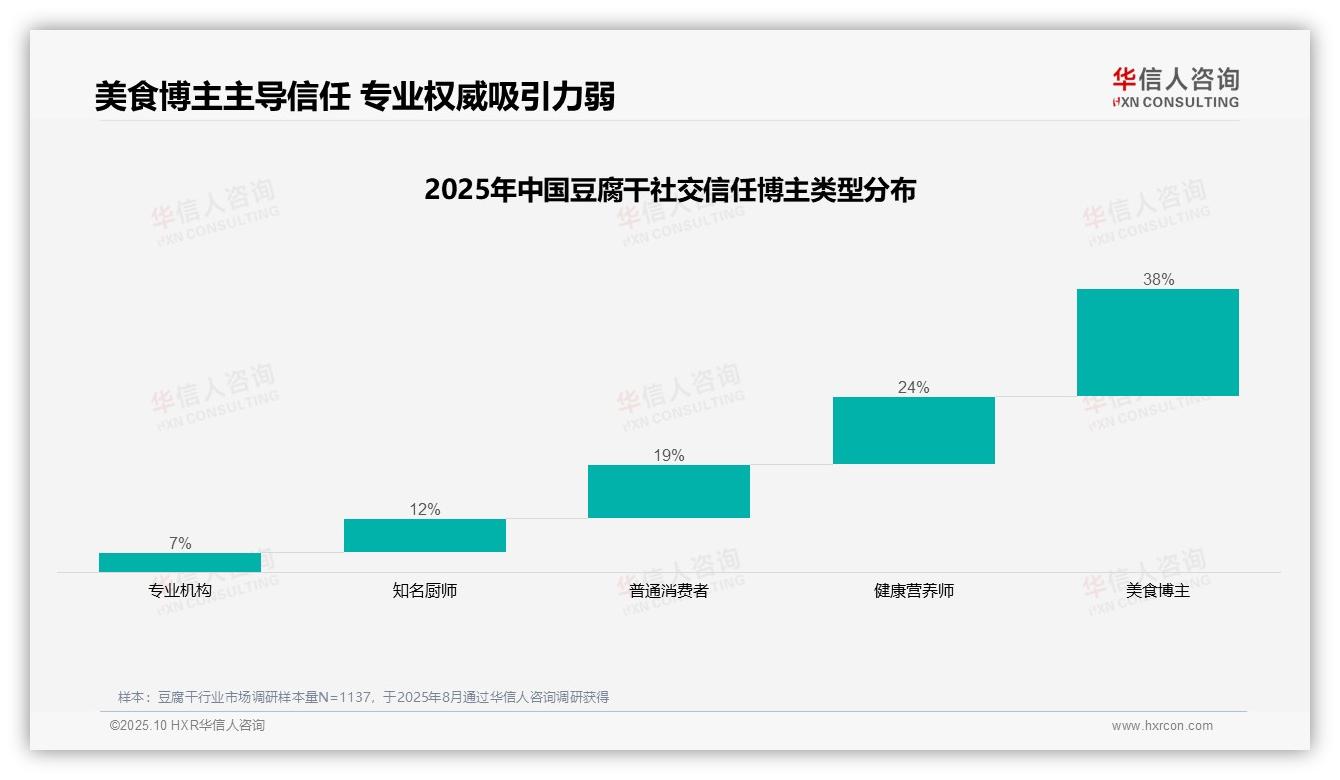 美食博主38%信任度引领消费决策——华信人咨询市场研究报告-2025年10月-豆腐干-38