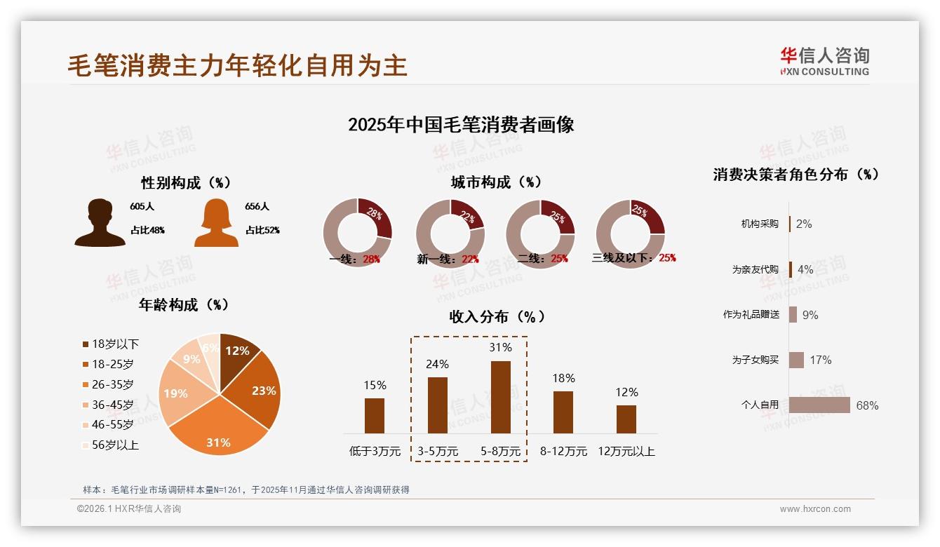 华信人咨询毛笔趋势报告：26至35岁占比31%人群驱动毛笔自用潮-2026年1月-毛笔-38