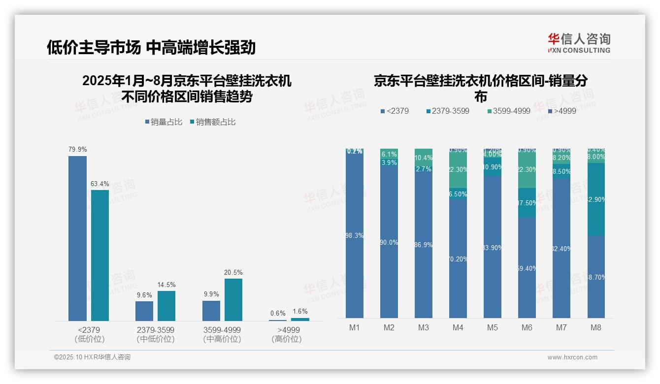 权威印证：华信人咨询调研报告确认京东壁挂洗衣机低价销售额占比63.4%凸显用户价格敏感-2025年10月-壁挂洗衣机-38