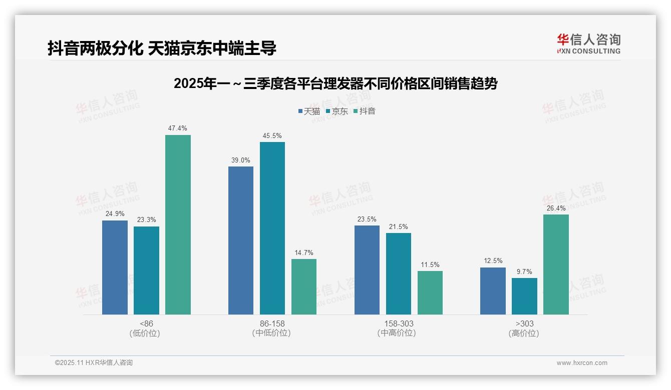 华信人咨询证实：京东平台低价理发器销量占比53.5%-2025年11月-理发器-38