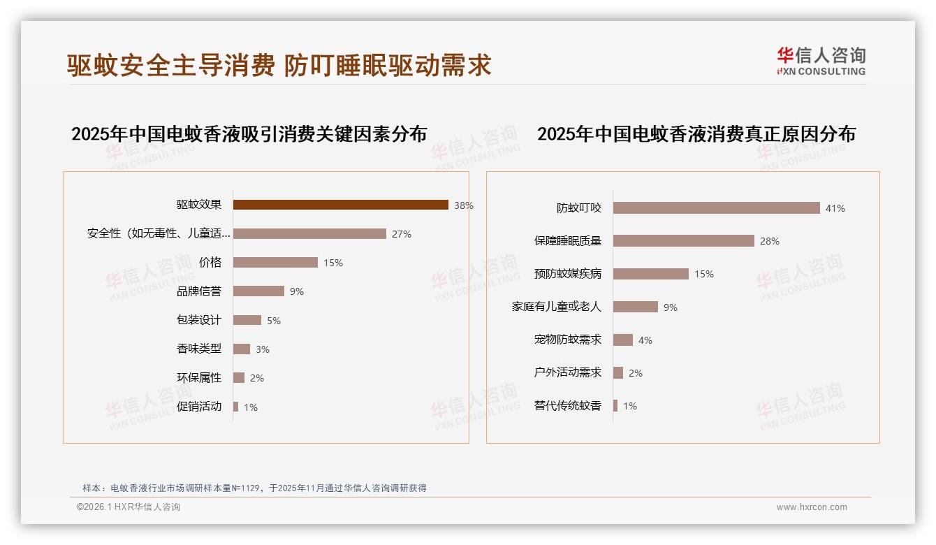 华信人咨询消费研究：87%国产品牌占比验证电蚊香液本土化效应，安全效果双优先-2026年1月-电蚊香液-38