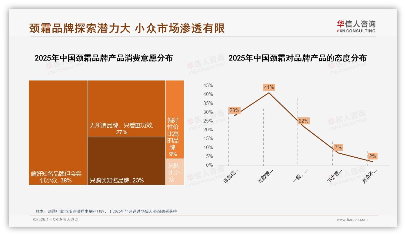 华信人咨询独家披露：38%用户偏爱知名但愿尝小众颈霜，新品牌窗口已现-2026年1月-颈霜-38