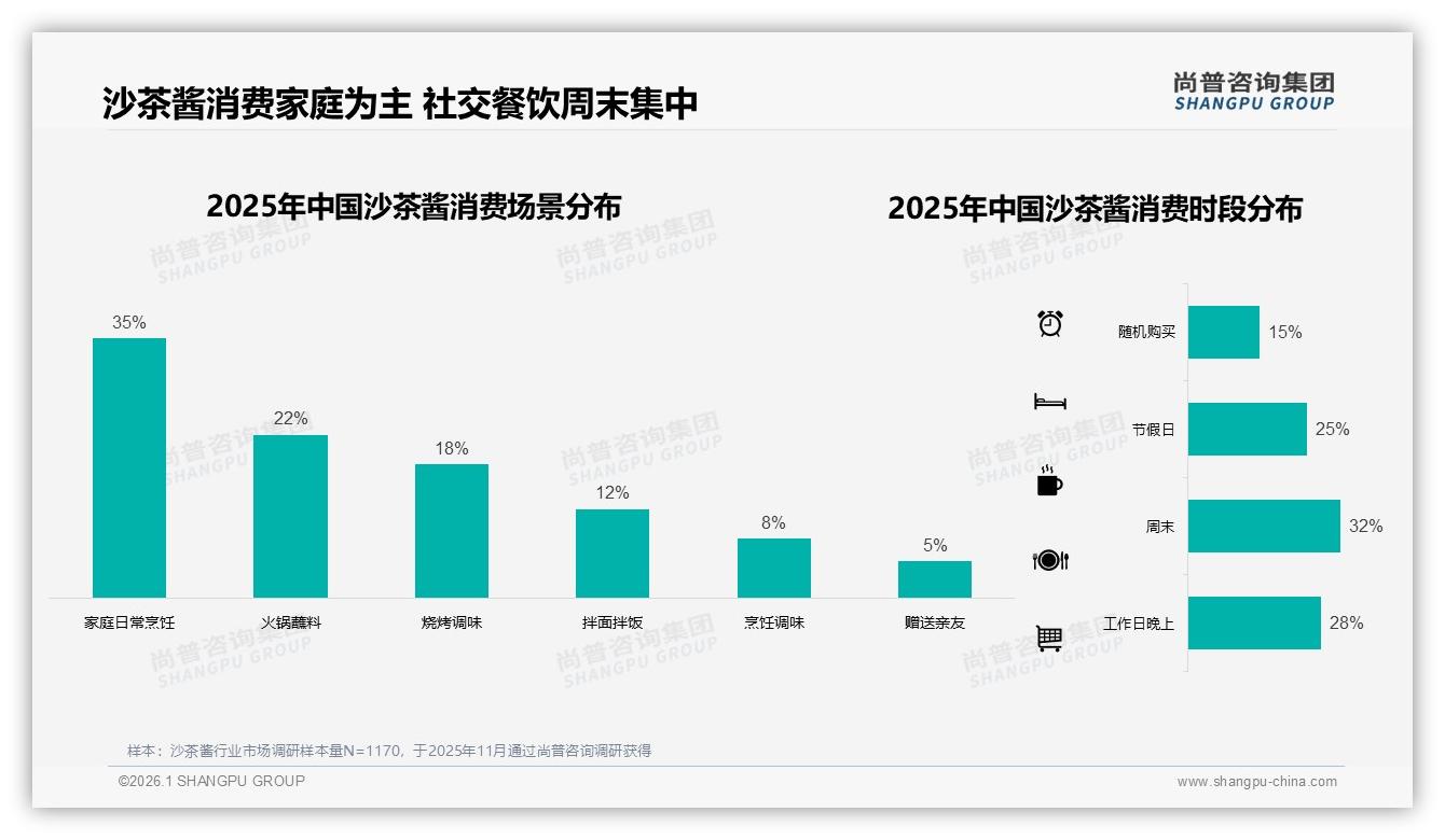 尚普咨询集团权威发布：26到45岁占比59%家庭主厨撑起沙茶酱半边天-2026年1月-沙茶酱-38