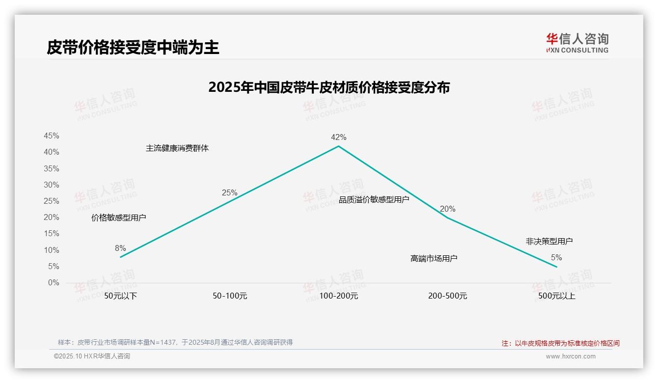 华信人咨询发布专项报告：45%消费者在价格上涨时坚持购买-2025年10月-皮带-38