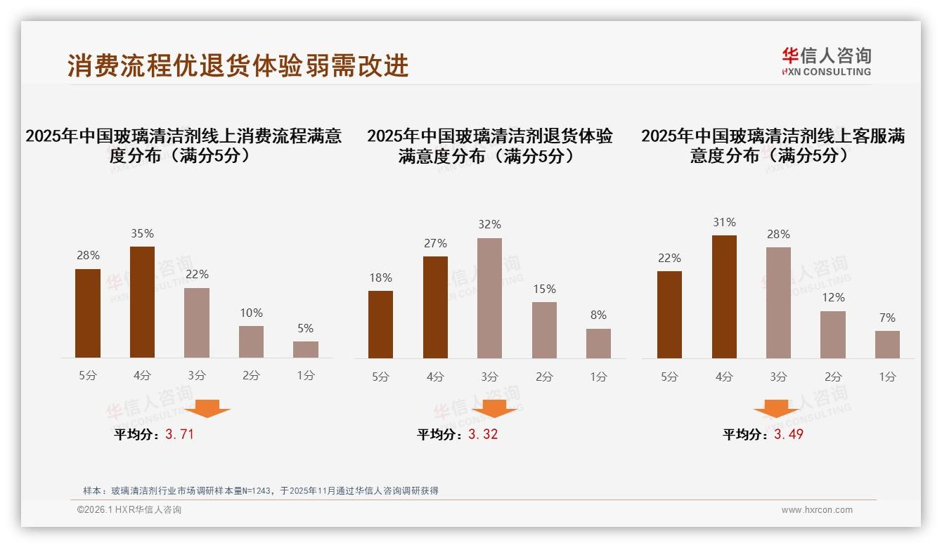 华信人咨询趋势雷达：线上渠道超50%玻璃清洁剂购买但直播仅4%转化-2026年1月-玻璃清洁剂-38