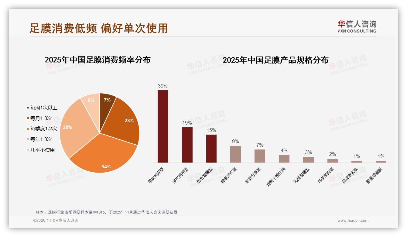 足膜智能推荐23%需求领跑，虚拟试用仅4%待填补——华信人咨询年度复盘-2026年1月-足膜-38