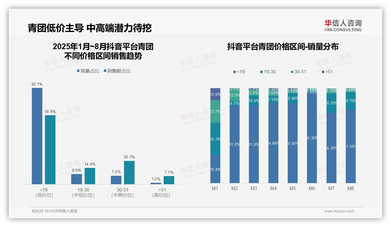 抖音青团低价销售占比58.9%，华信人咨询报告给出权威数据-2025年10月-青团-38