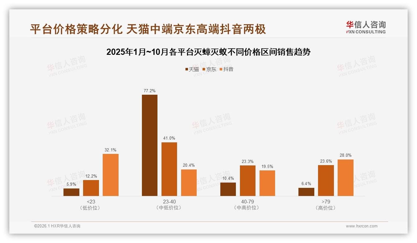抖音低价83.6%销量占比利润薄，高端2.2%销量贡献28%销售额警示——华信人咨询专题解读-2026年1月-灭蟑灭蚁-38