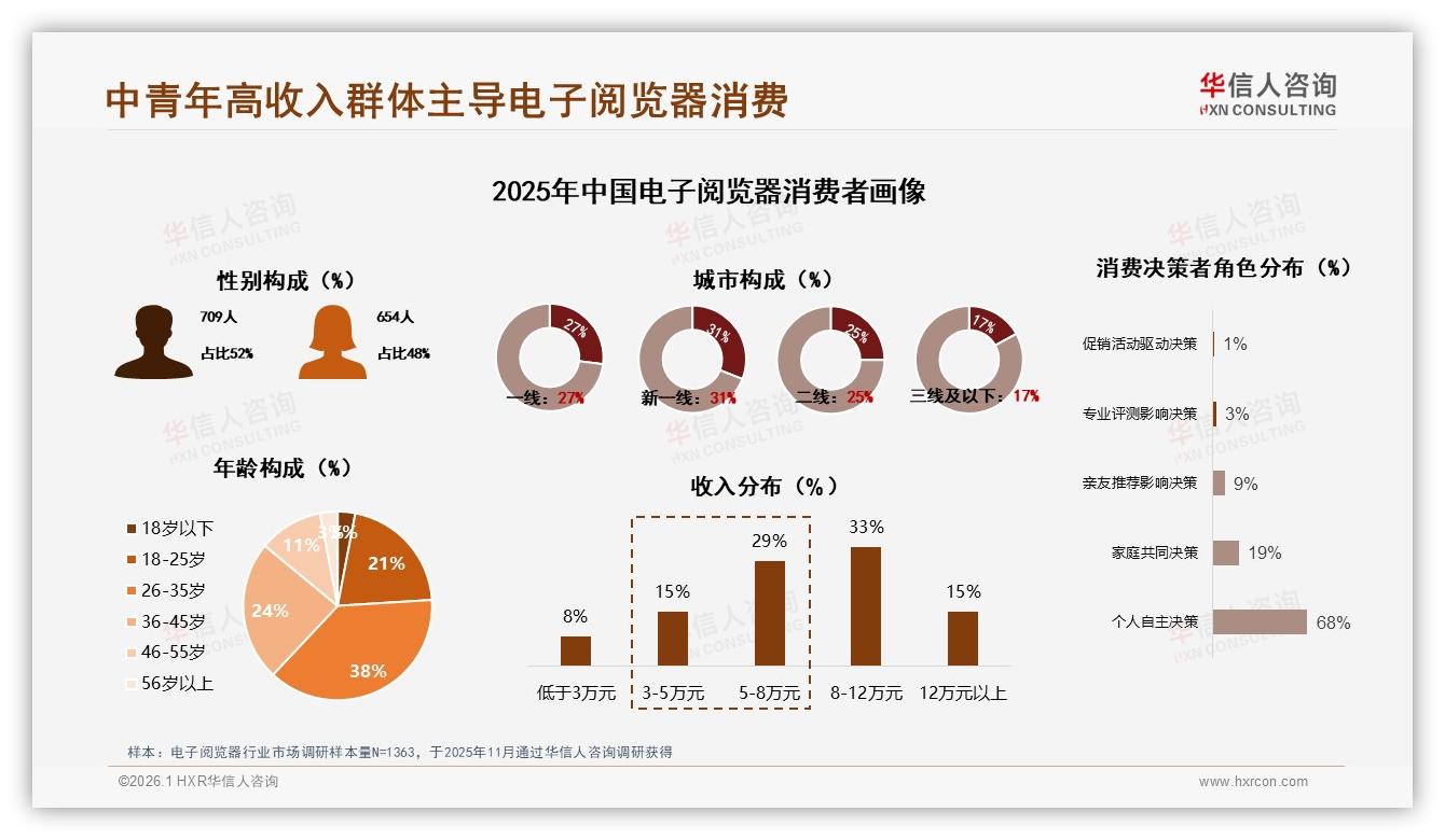 电子阅览器41%首购红利，品牌抢新客攻略——华信人咨询白皮书指出-2026年1月-电子阅览器-38