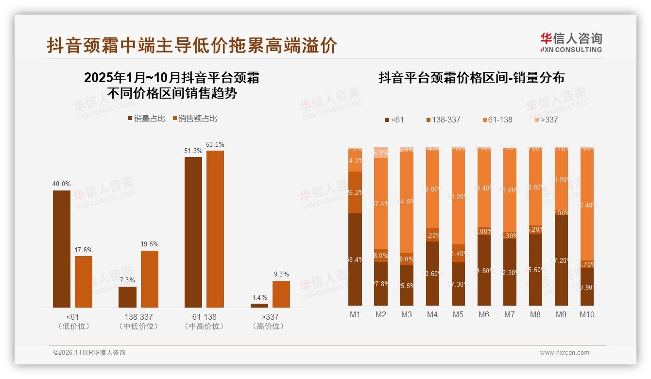 华信人咨询数据洞察：抖音68.6%颈霜销量占比揭示直播电商红利-2026年1月-颈霜-38