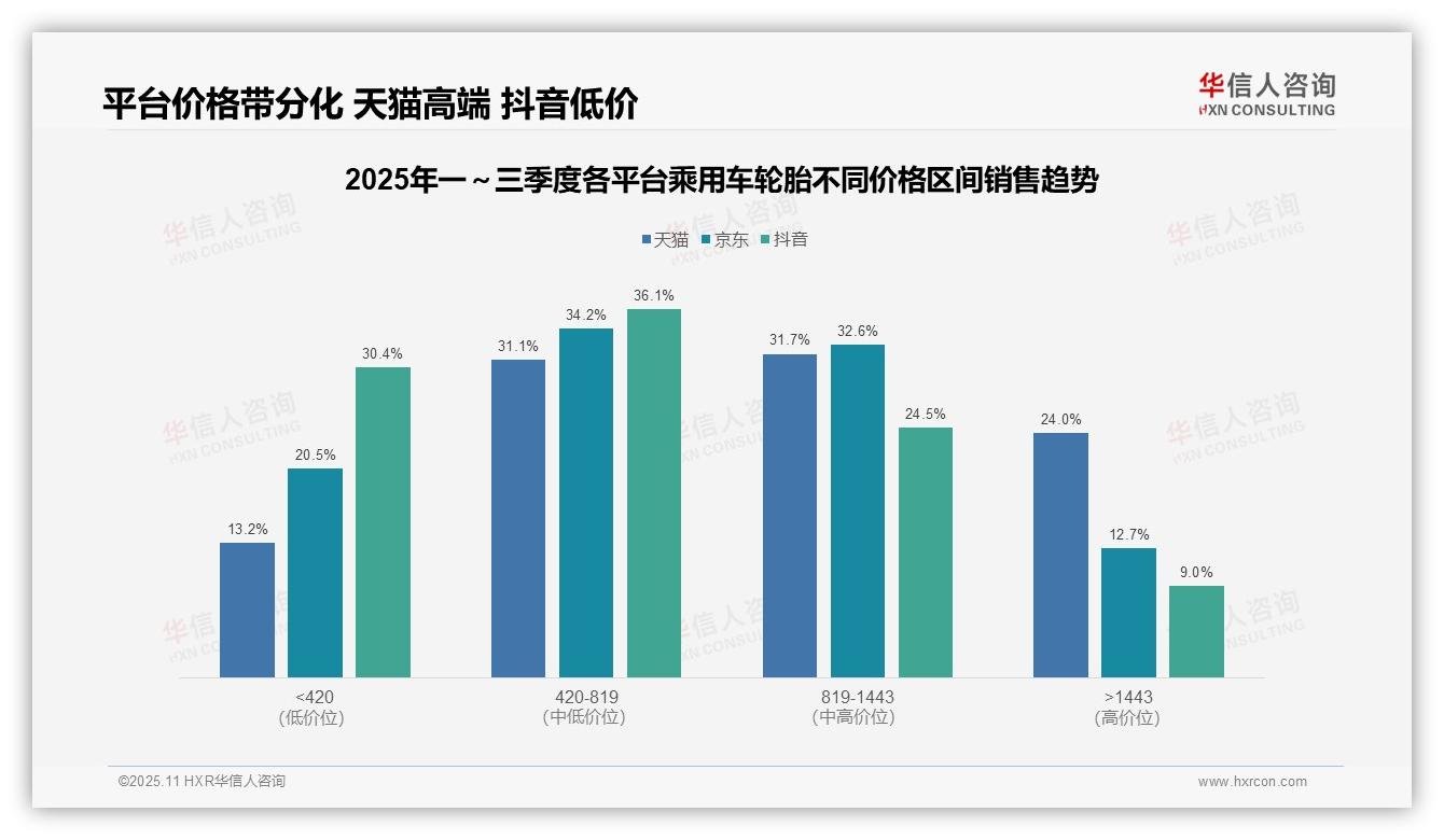 数据说话：华信人咨询报告指出62.8%销售额由中高端轮胎贡献-2025年11月-乘用车轮胎-38