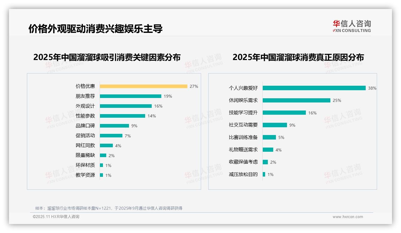 华信人咨询报告首次披露：36%消费者偏好价格实惠型溜溜球-2025年11月-溜溜球-38