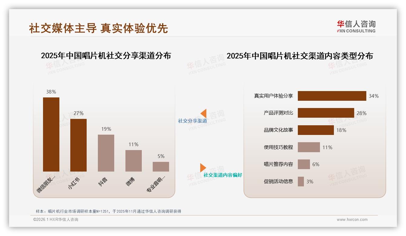 仅42%首次购买后复购疲软，会员续曲计划激活唱片机存量——华信人咨询趋势雷达-2026年1月-唱片机-38