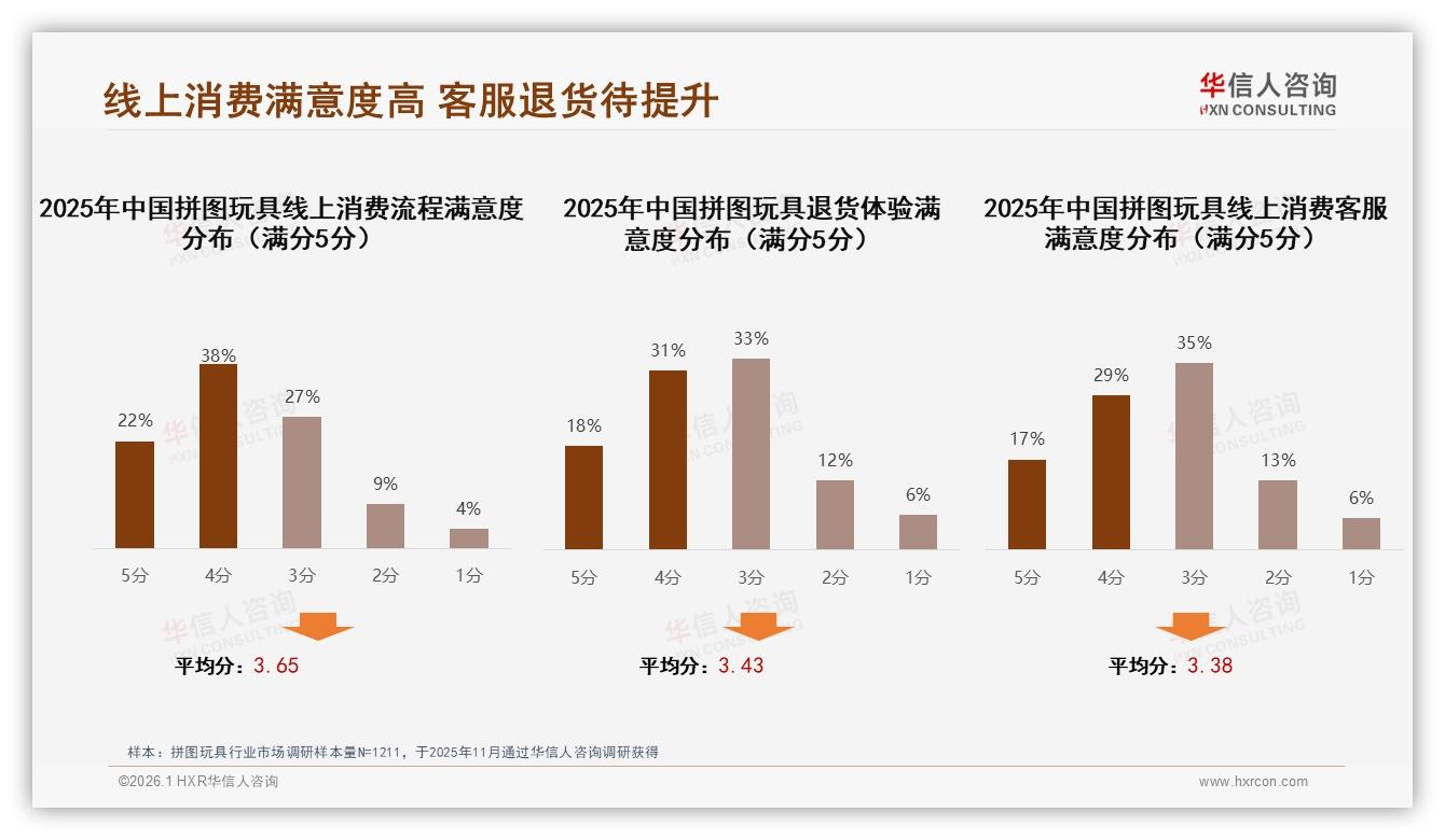 华信人咨询市场扫描：线上流程满意度60%，拼图玩具客服体验仍存短板-2026年1月-拼图玩具-38