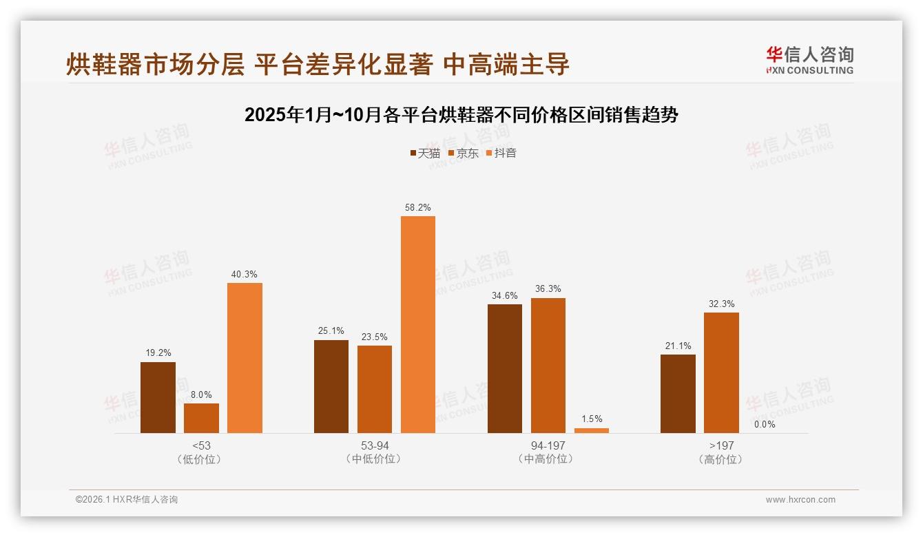 华信人咨询市场扫描：50~150元价格段占73%，烘鞋器品牌如何守住主流阵地-2026年1月-烘鞋器-38