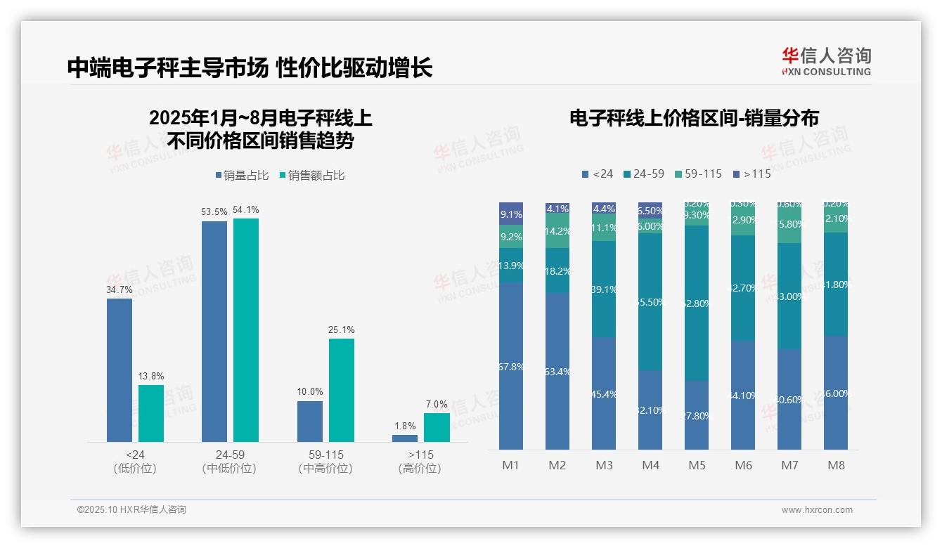 53.5%电子秤销量来自中端市场——华信人咨询数据解读-2025年10月-电子秤-38