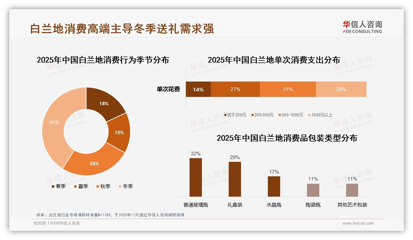 冬季41%销量碾压三季，白兰地礼品市场一触即发——华信人咨询白皮书指出-2026年1月-白兰地-38