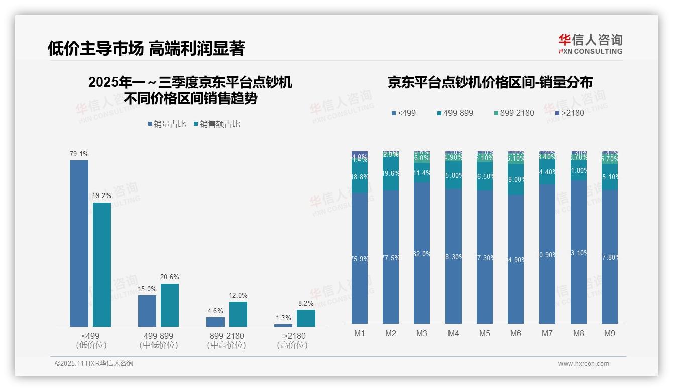 抖音点钞机低价产品占比66.8%——华信人咨询数据解读-2025年11月-点钞机-38