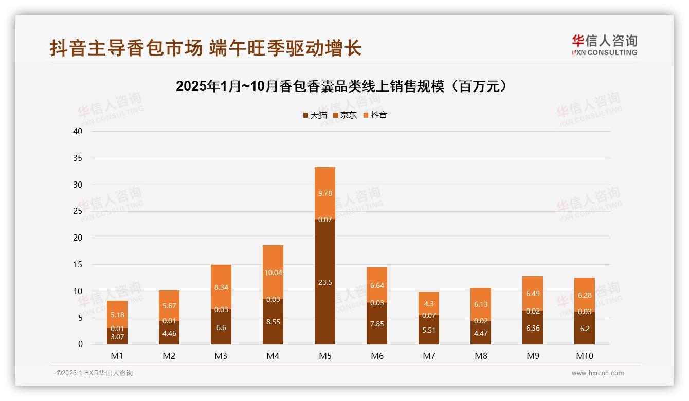 华信人咨询香包香囊趋势报告：天然香型28%领跑，植物水果香合计50%成新风尚-2026年1月-香包香囊-38