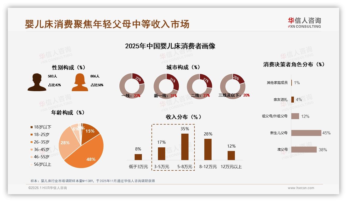 华信人咨询数据洞察：58%女性消费者主导婴儿床中端市场，76&~45岁父母成核心购买力量-2026年1月-婴儿床-38