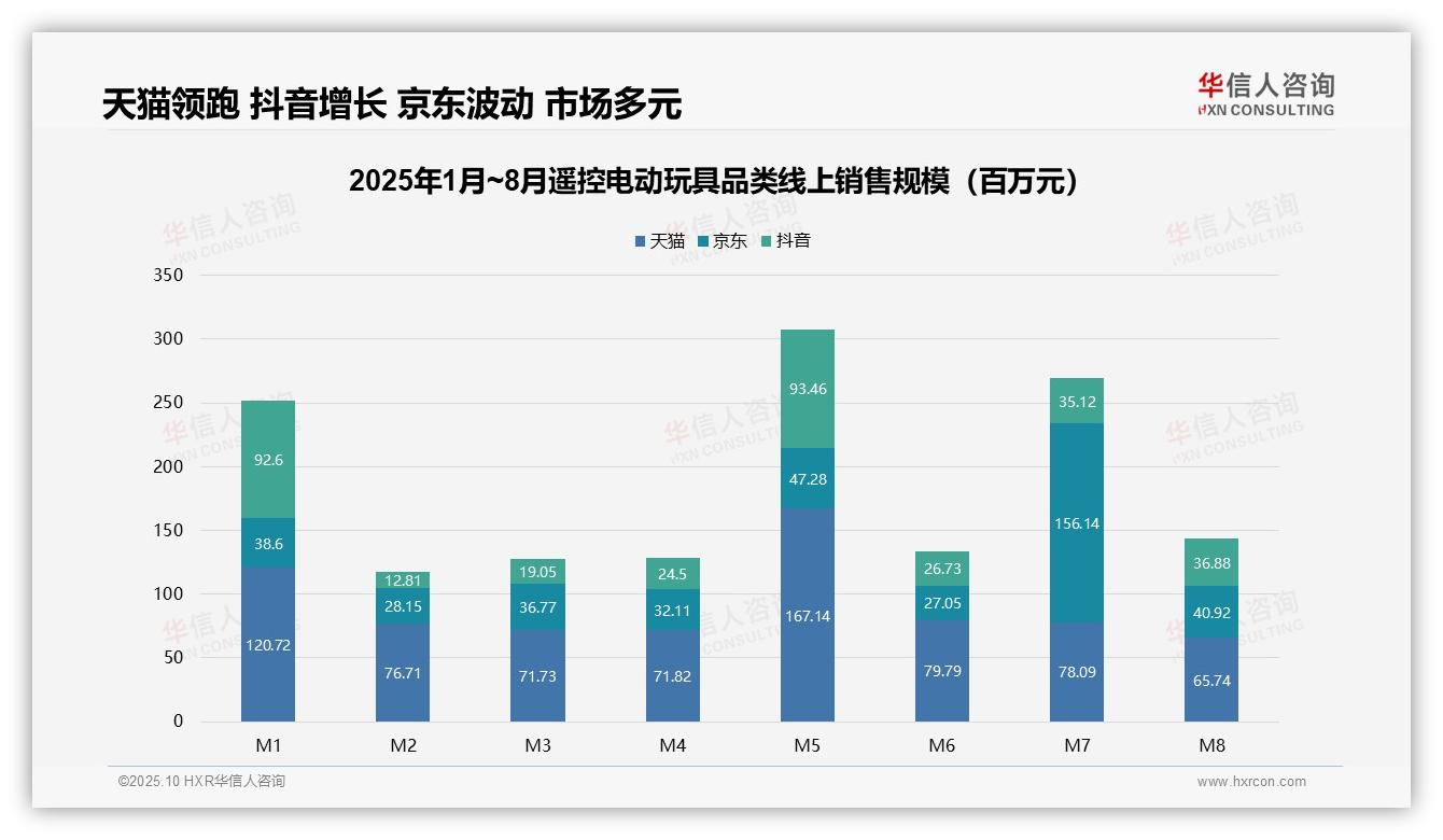 行业风向：华信人咨询报告提出54.3%销量来自低价区间-2025年10月-遥控电动玩具-38