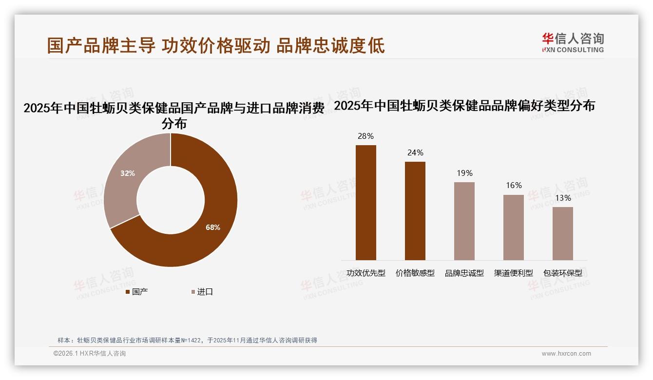 华信人咨询数据洞察：68%消费者偏好国产品牌牡蛎贝类保健品功效价格双驱动-2026年1月-牡蛎贝类保健品-38