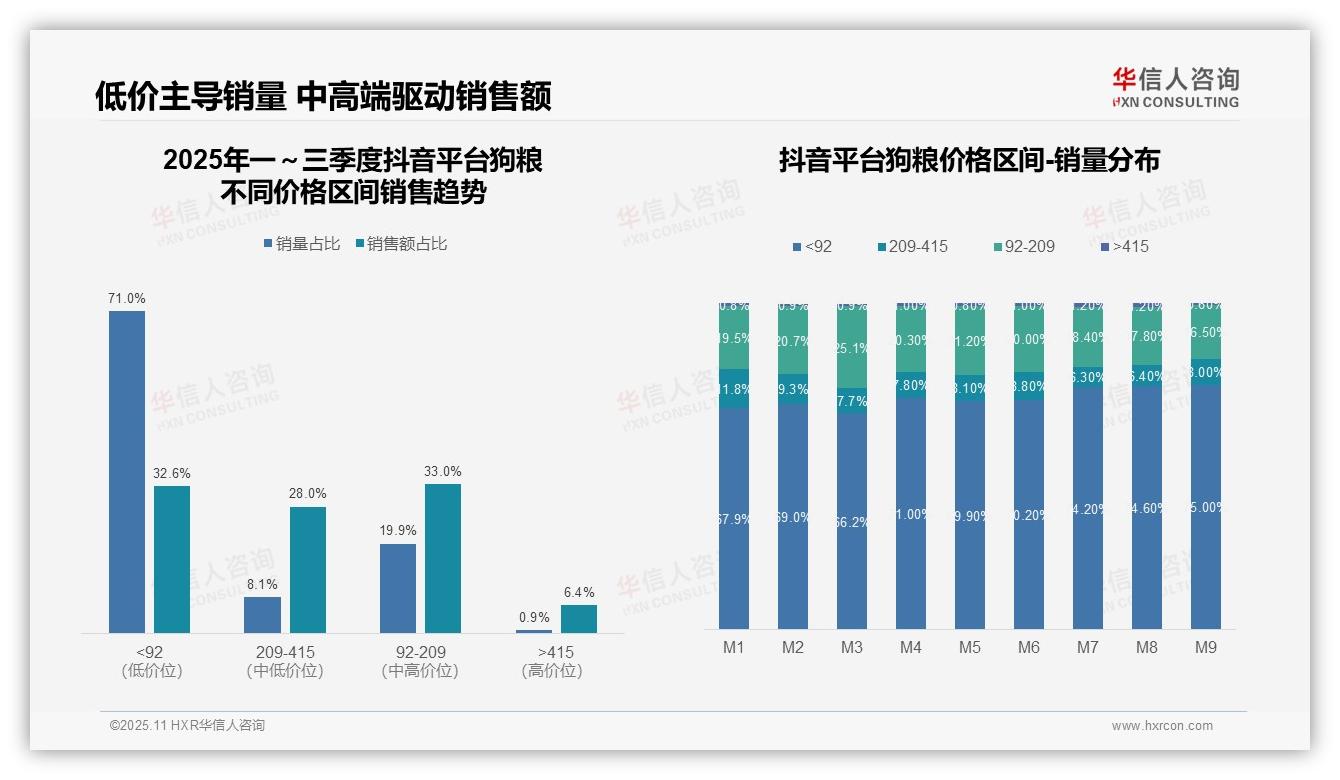 71%狗粮销量来自低价区间——华信人咨询研究报告关键发现-2025年11月-狗粮-38