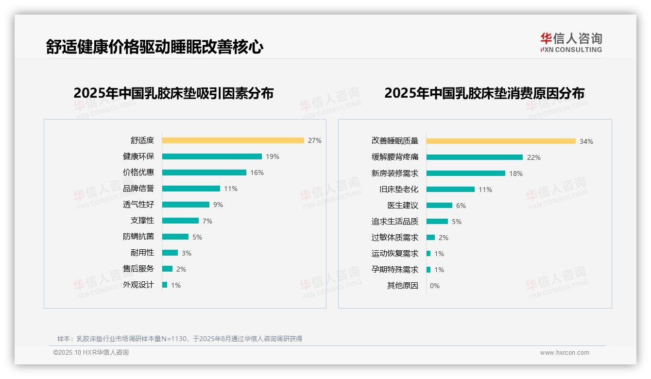 华信人咨询报告首次披露：67%消费者愿意推荐乳胶床垫-2025年10月-乳胶床垫-38