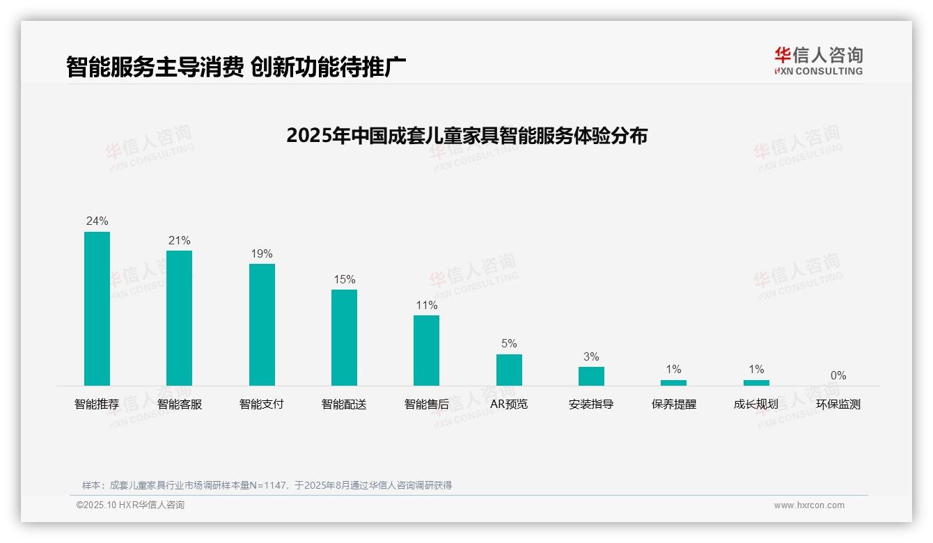 35%消费者依赖亲友推荐购买——华信人咨询最新报告证实-2025年10月-成套儿童家具-38