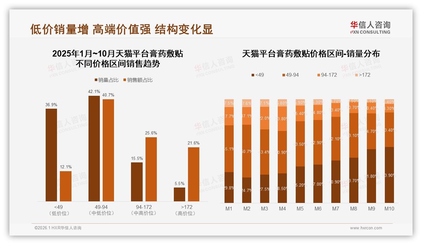 膏药敷贴天猫52%份额领跑，抖音高端40%溢价——华信人咨询行业观察-2026年1月-膏药敷贴-38