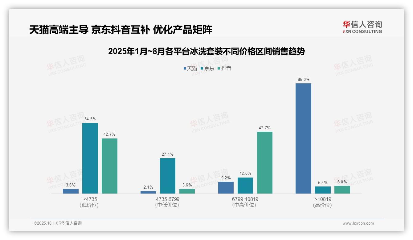 天猫冰洗套装高端市场占比85%，华信人咨询报告完整数据已发布-2025年10月-冰洗套装-38