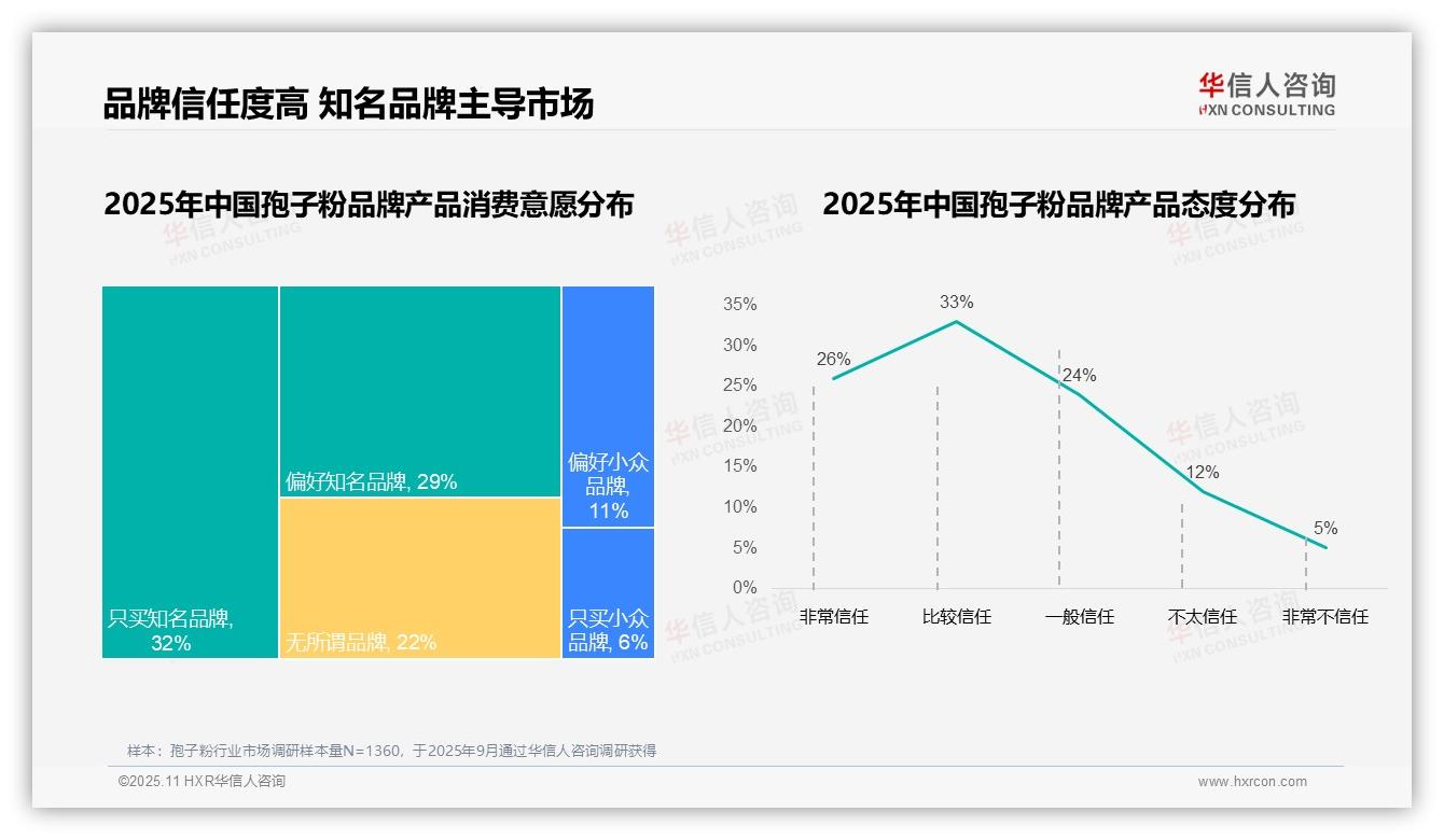 据华信人咨询报告：国产品牌孢子粉消费占比78%-2025年11月-孢子粉-38