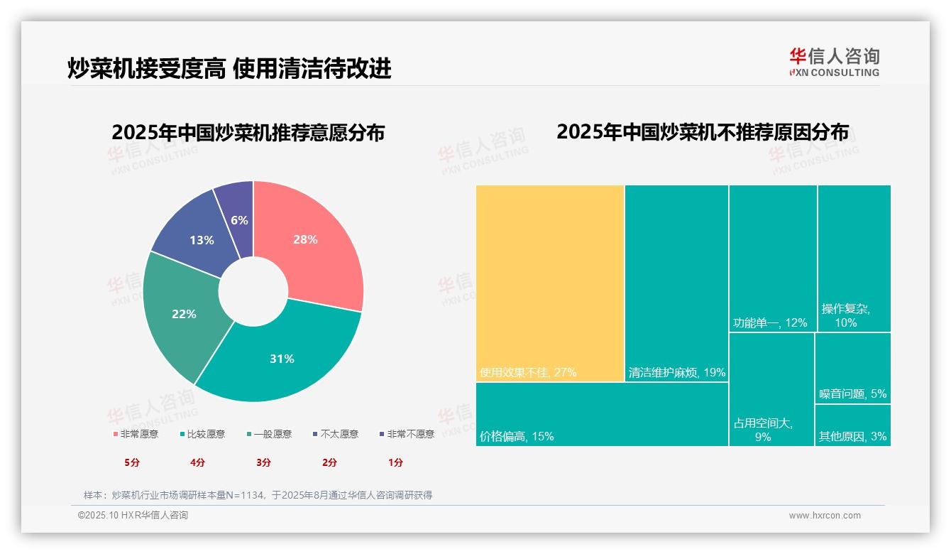 华信人咨询证实：节省烹饪时间驱动31%消费者购买炒菜机-2025年10月-炒菜机-38