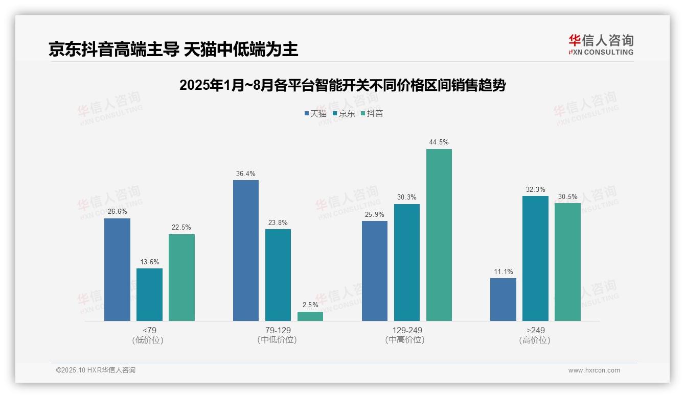 华信人咨询发布专项报告：抖音智能开关高端产品销售额占比30.5%-2025年10月-智能开关-38