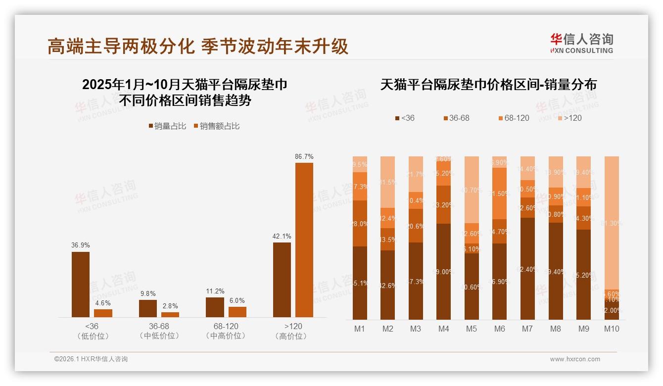 华信人咨询独家披露：38%消费者仅接受10元以下隔尿垫巾，高端突破需价值重构-2026年1月-隔尿垫巾-38