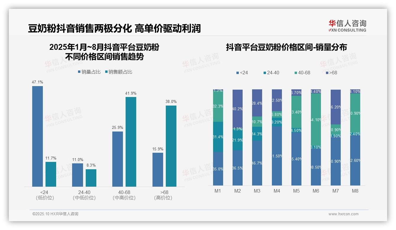 华信人咨询报告出炉，指出抖音豆奶粉高端价位销售占比38%-2025年10月-豆奶粉-38