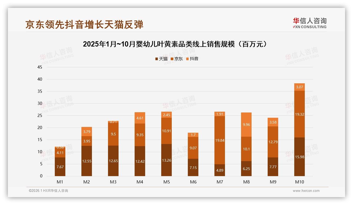 抖音421%爆发式增长背后，婴幼儿叶黄素74%低价销量撬动10%高端销售额-2026年1月-婴幼儿叶黄素-38