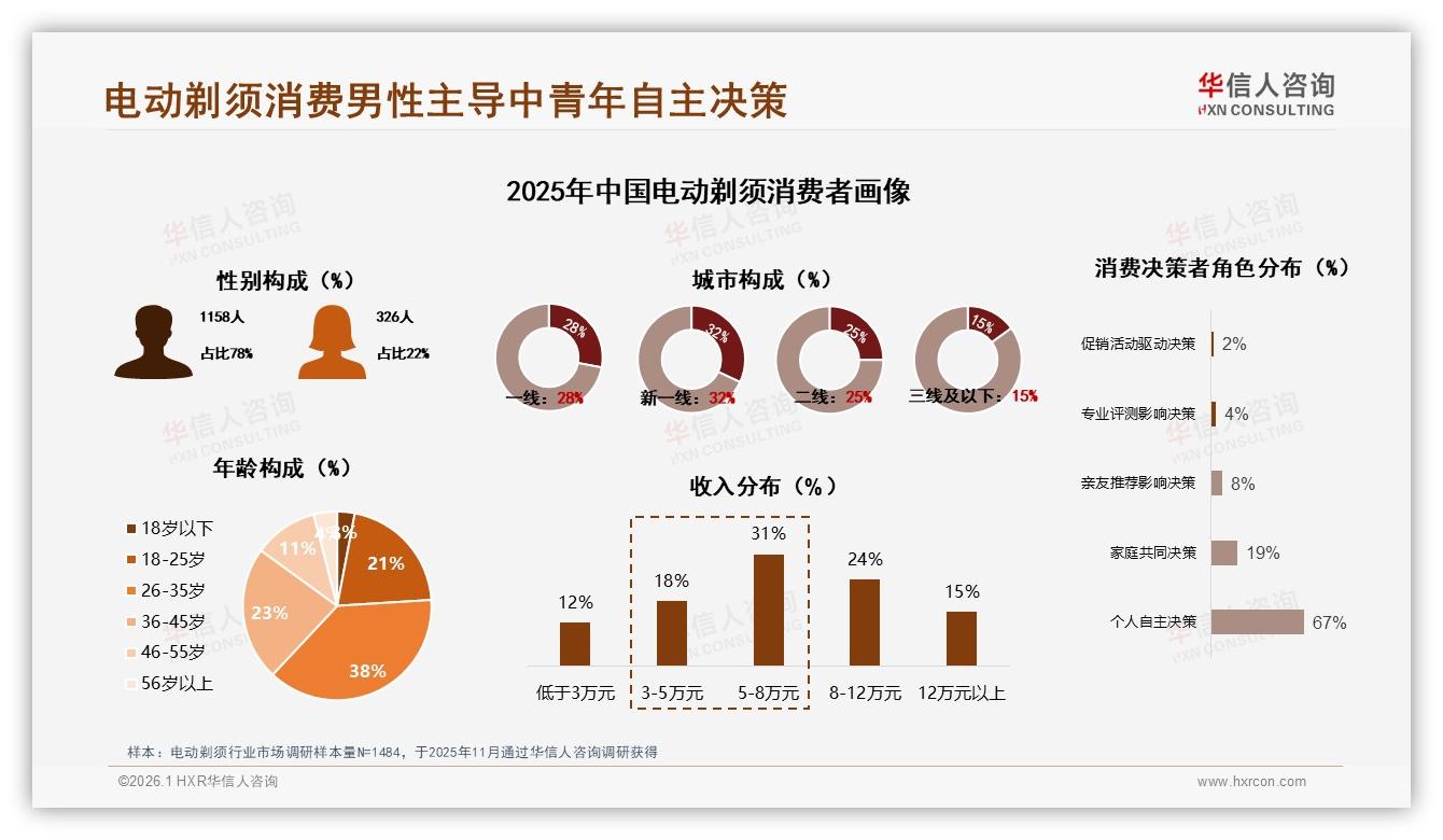 每天43%高频使用电动剃须刀，旋转式41%份额仍主导便携新品待破局——华信人咨询报告披露-2026年1月-电动剃须-38