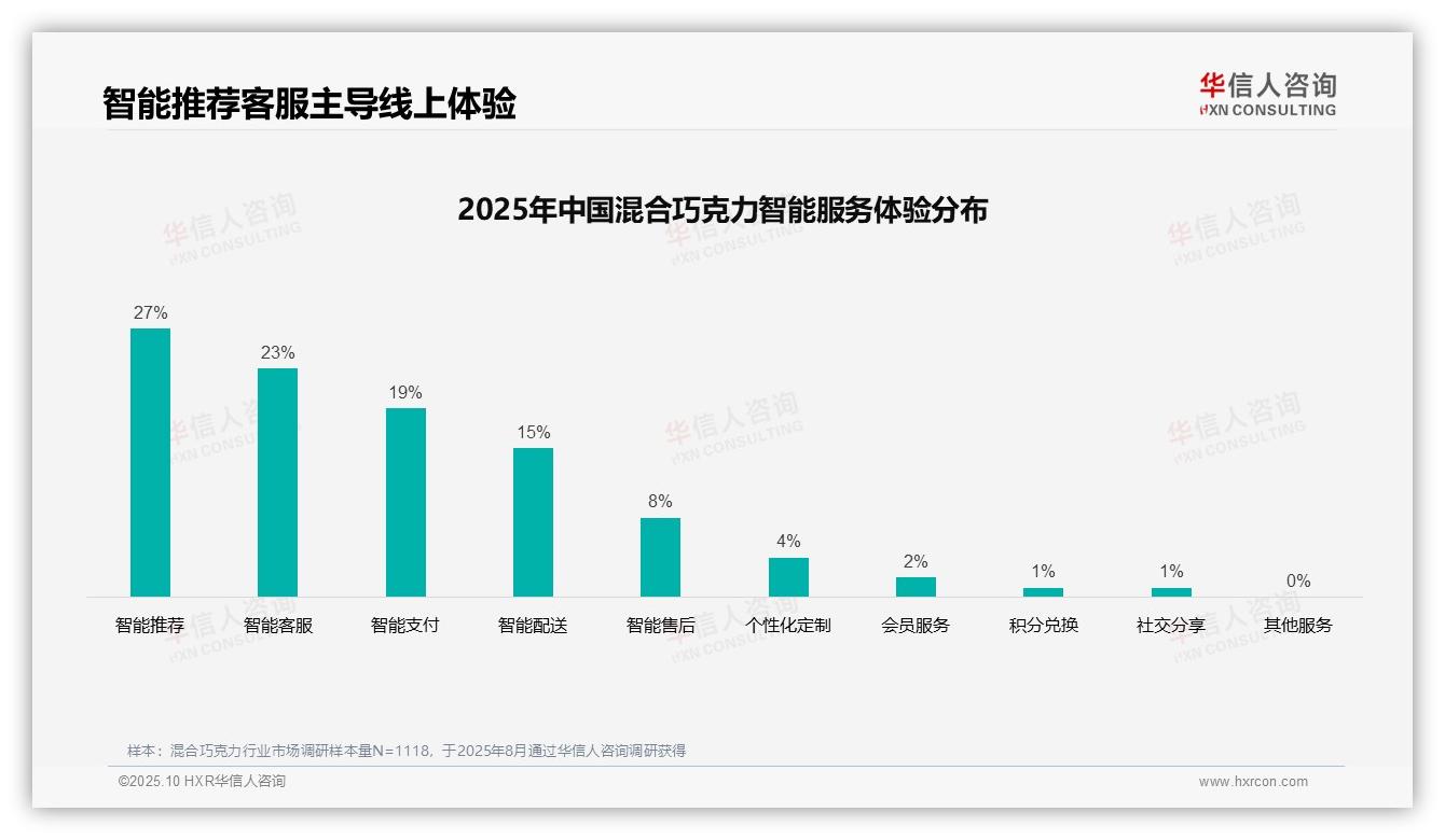 41%消费者购买决策依赖社交信任：这一结论来自华信人咨询权威报告-2025年10月-混合巧克力-38