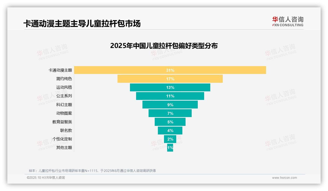 华信人咨询报告首次披露：37%儿童偏好驱动拉杆包消费-2025年10月-儿童拉杆包-38