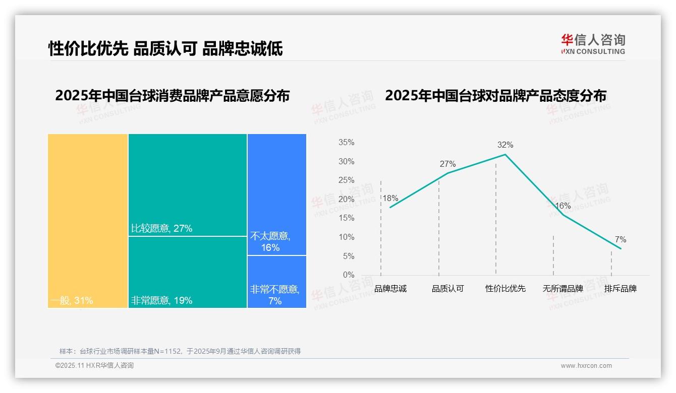 行业风向：华信人咨询报告提出73%消费者偏好国产品牌-2025年11月-台球-38