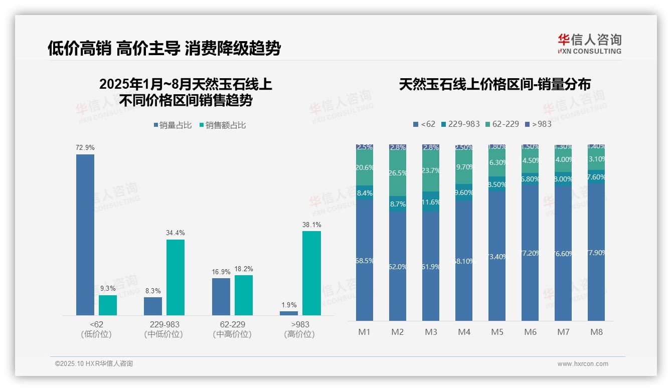 抖音占天然玉石线上销售额95.6%——引自华信人咨询消费者调研报告-2025年10月-天然玉石-38