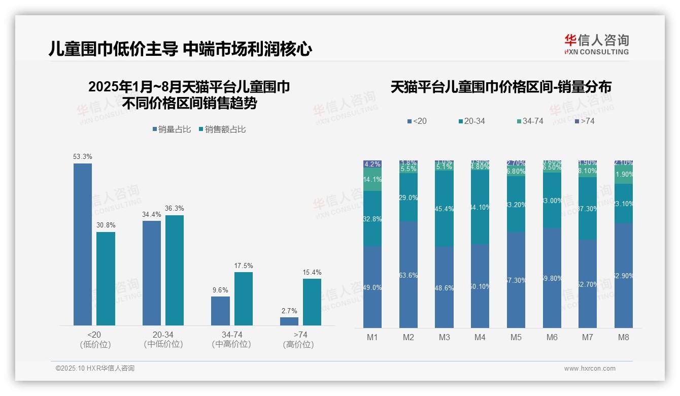 抖音儿童围巾高价带占比32.8%直播电商优势明显：这一结论来自华信人咨询权威报告-2025年10月-儿童围巾-38
