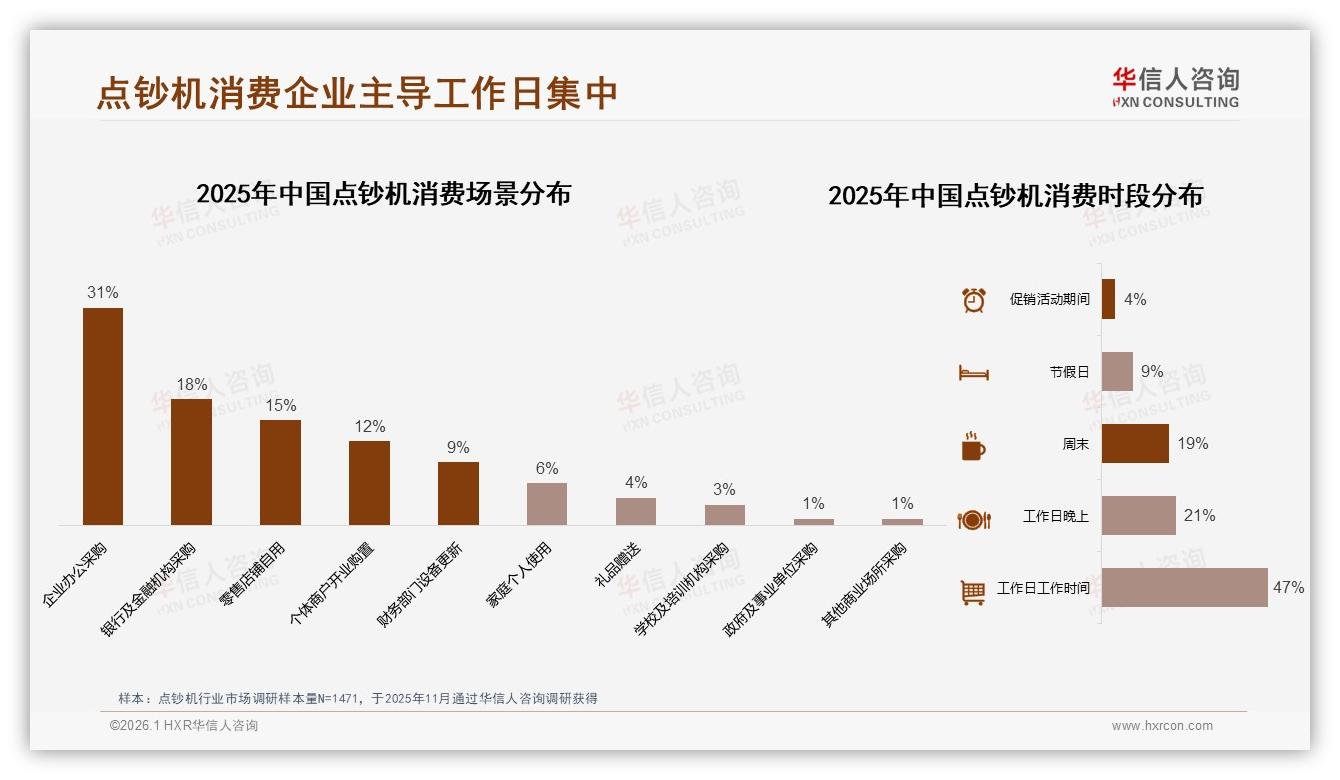 华信人咨询白皮书指出：工作日白天采购占47%，B2B节奏决定促销时段-2026年1月-点钞机-38