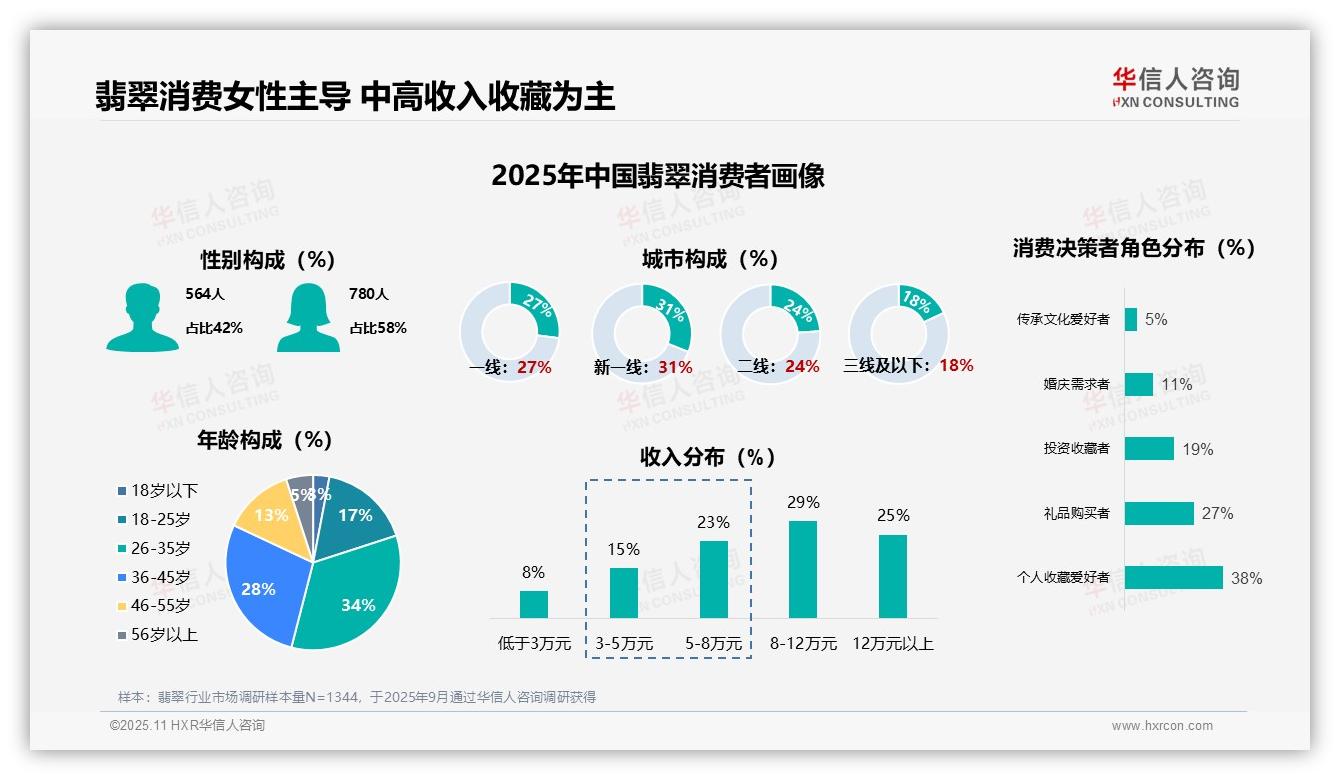 行业风向：华信人咨询报告提出58%翡翠消费者为女性凸显消费偏好-2025年11月-翡翠-38