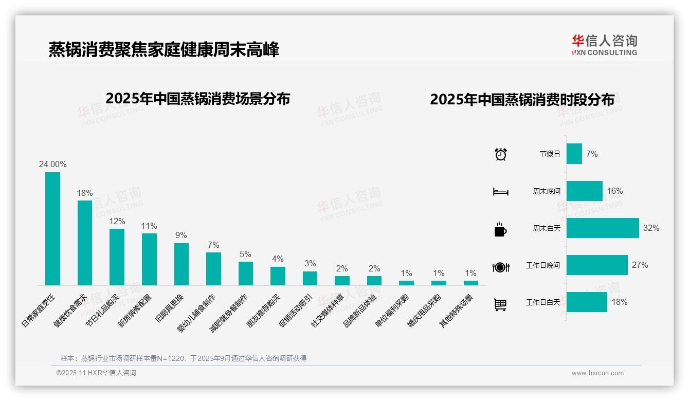 41%消费者选择中等价位蒸锅——华信人咨询数据解读-2025年11月-蒸锅-38