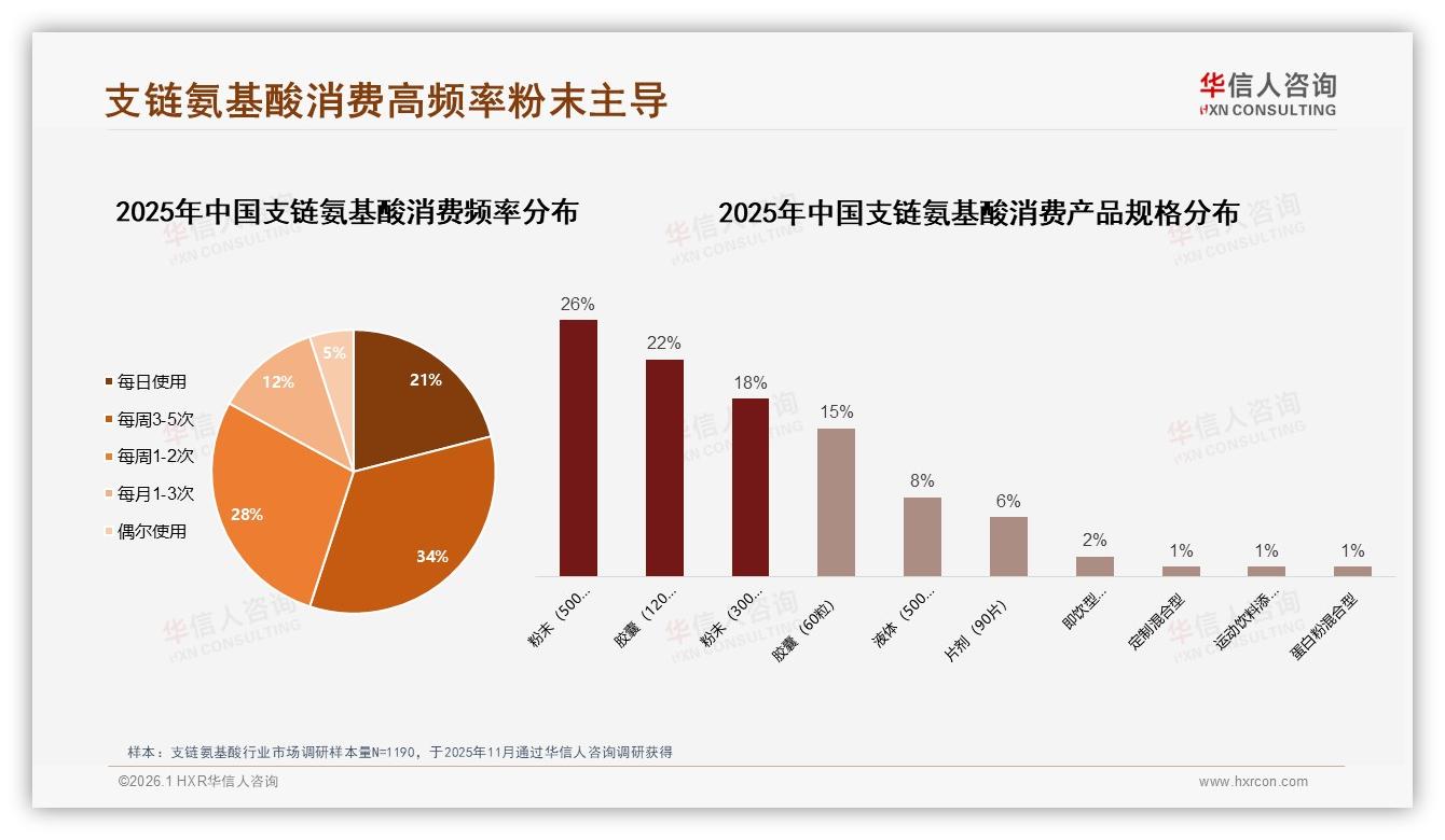 华信人咨询数据洞察：26到35岁男性68%占比撑起支链氨基酸中端市场-2026年1月-支链氨基酸-38