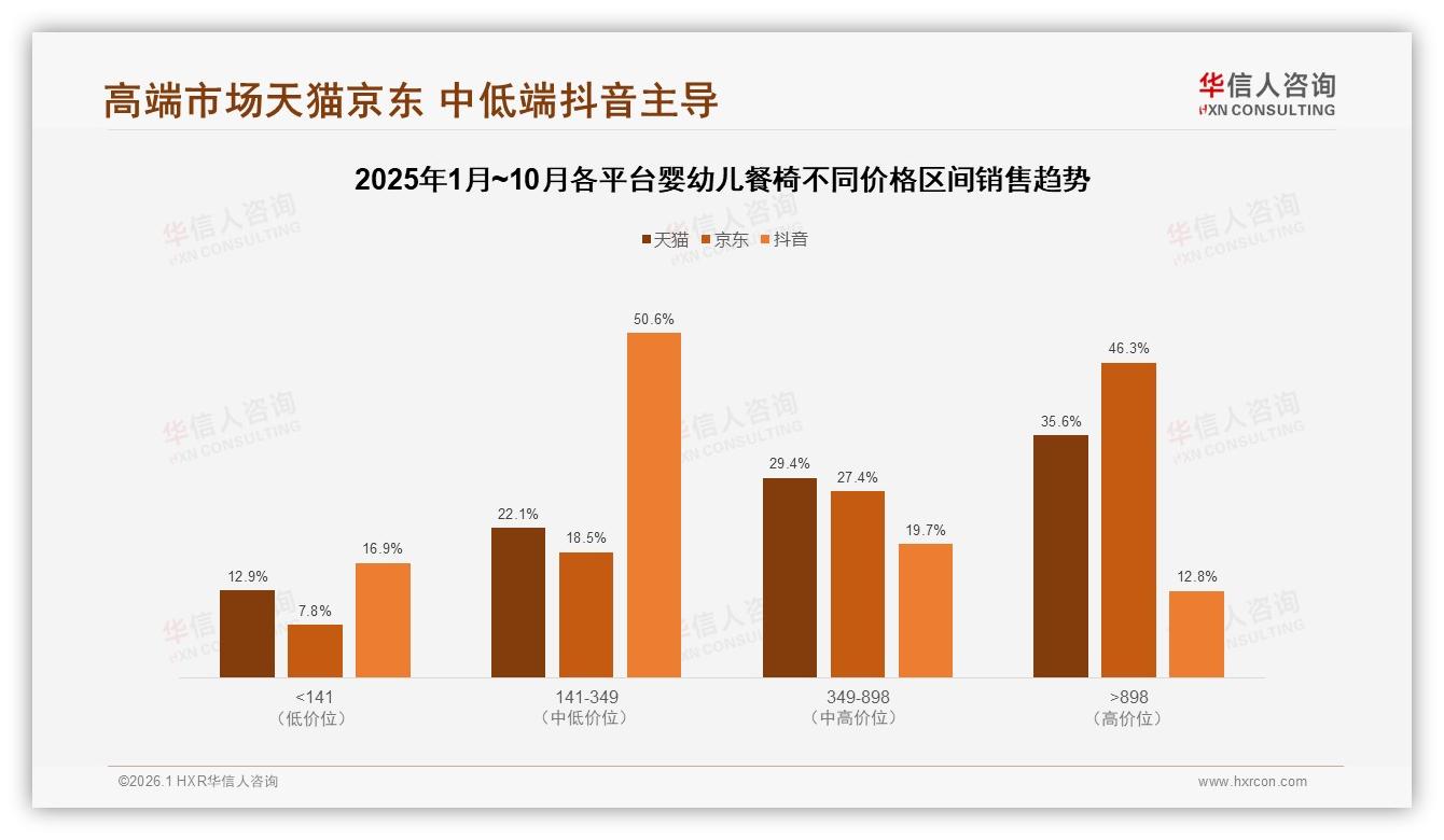 78%消费者愿向亲友推荐婴幼儿餐椅，性价比不高与缺陷设计成为主要阻碍——华信人咨询行业观察-2026年1月-婴幼儿餐椅-38