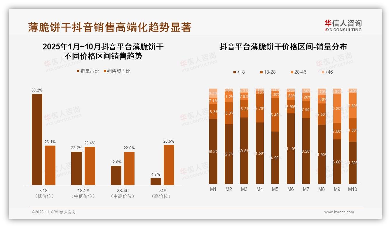 华信人咨询薄脆饼干品类年报：抖音高价位占比26.5%领跑高端化，品牌内容营销如何借力-2026年1月-薄脆饼干-38
