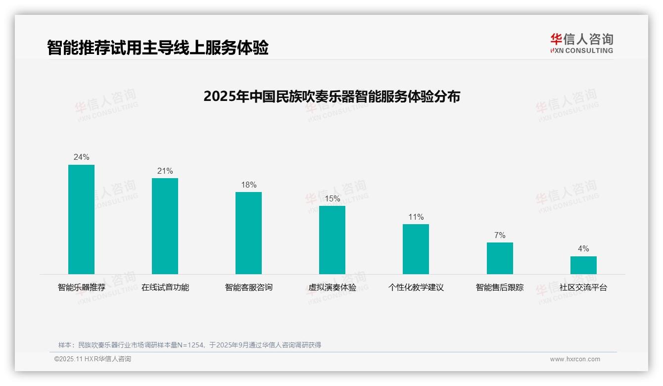 29%消费者偏好专业评测内容——华信人咨询最新报告证实-2025年11月-民族吹奏乐器-38
